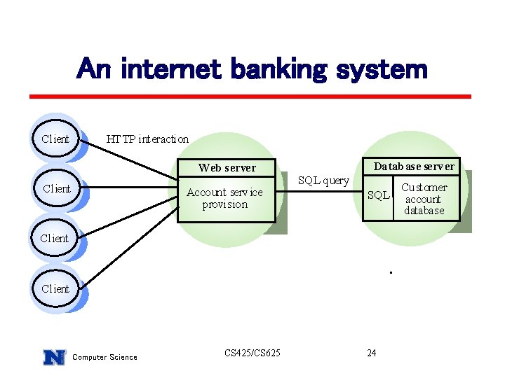 An internet banking system Client HTTP interaction Web server Client Account service provision Datab An internet banking system Client HTTP interaction Web server Client Account service provision Datab