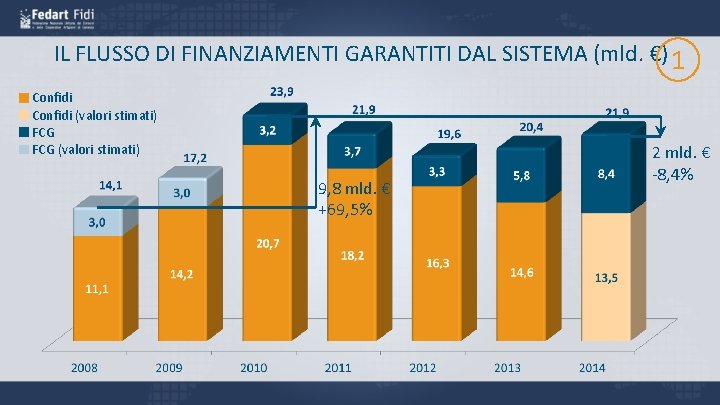 IL FLUSSO DI FINANZIAMENTI GARANTITI DAL SISTEMA (mld. €) 1 Confidi (valori stimati) FCG