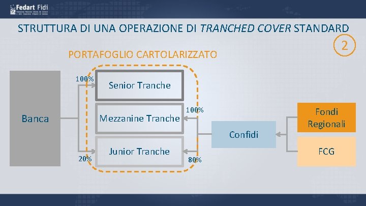 STRUTTURA DI UNA OPERAZIONE DI TRANCHED COVER STANDARD 2 PORTAFOGLIO CARTOLARIZZATO 100% Banca Senior