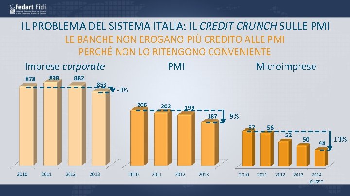 IL PROBLEMA DEL SISTEMA ITALIA: IL CREDIT CRUNCH SULLE PMI LE BANCHE NON EROGANO