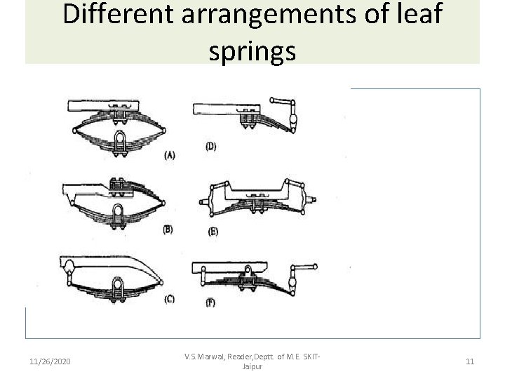 Different arrangements of leaf springs 11/26/2020 V. S. Marwal, Reader, Deptt. of M. E.
