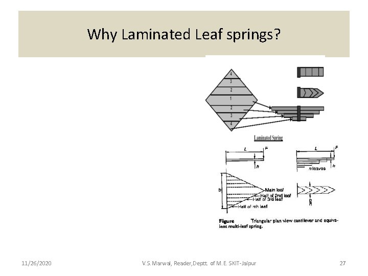 Why Laminated Leaf springs? 11/26/2020 V. S. Marwal, Reader, Deptt. of M. E. SKIT-Jaipur
