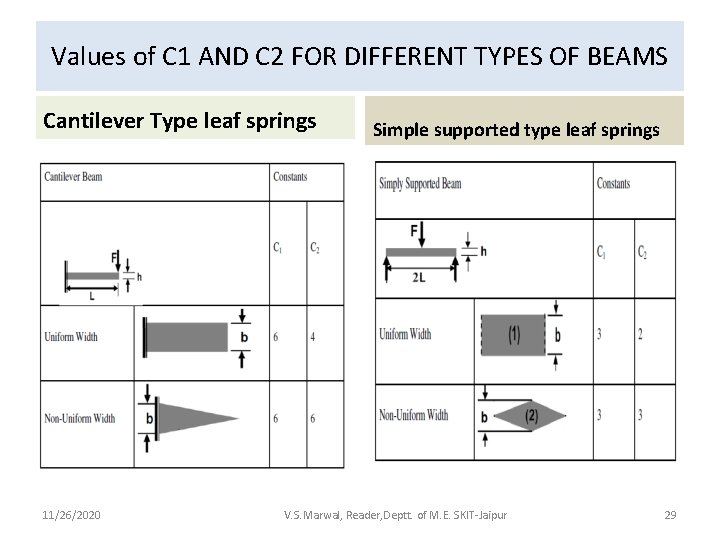 Values of C 1 AND C 2 FOR DIFFERENT TYPES OF BEAMS Cantilever Type