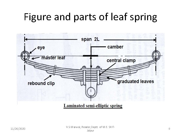 Figure and parts of leaf spring 11/26/2020 V. S. Marwal, Reader, Deptt. of M.
