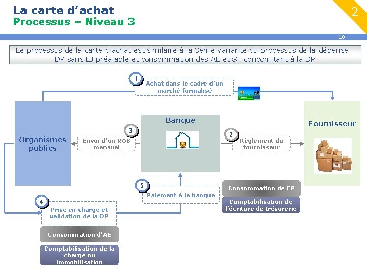 La carte d’achat 2 Processus – Niveau 3 10 Le processus de la carte