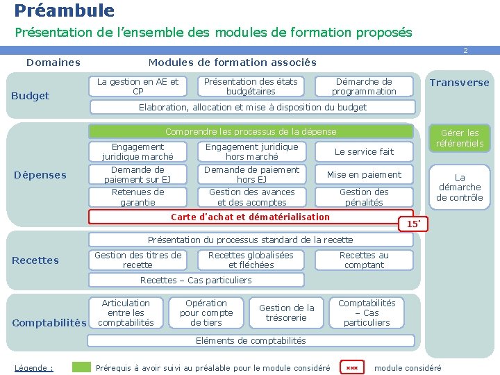 Préambule Présentation de l’ensemble des modules de formation proposés 2 Domaines Budget Modules de