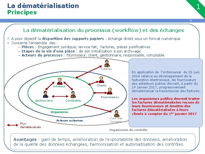 La dématérialisation 1 Principes 5 La dématérialisation du processus (workflow) et des échanges •