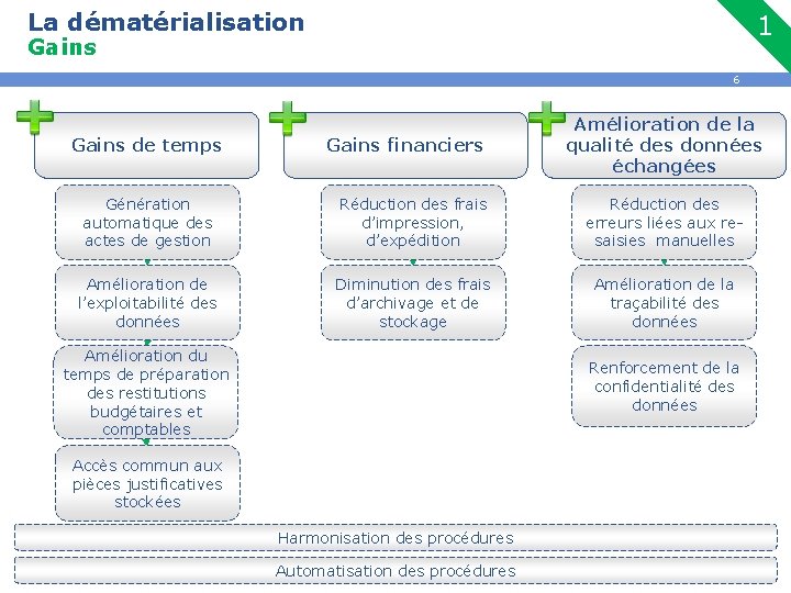 La dématérialisation 1 Gains 6 Gains de temps Gains financiers Amélioration de la qualité