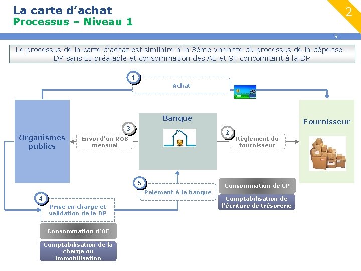 La carte d’achat 2 Processus – Niveau 1 9 Le processus de la carte