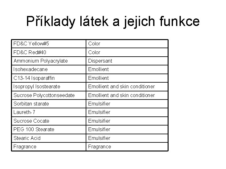 Příklady látek a jejich funkce FD&C Yellow#5 Color FD&C Red#40 Color Ammonium Polyacrylate Dispersant