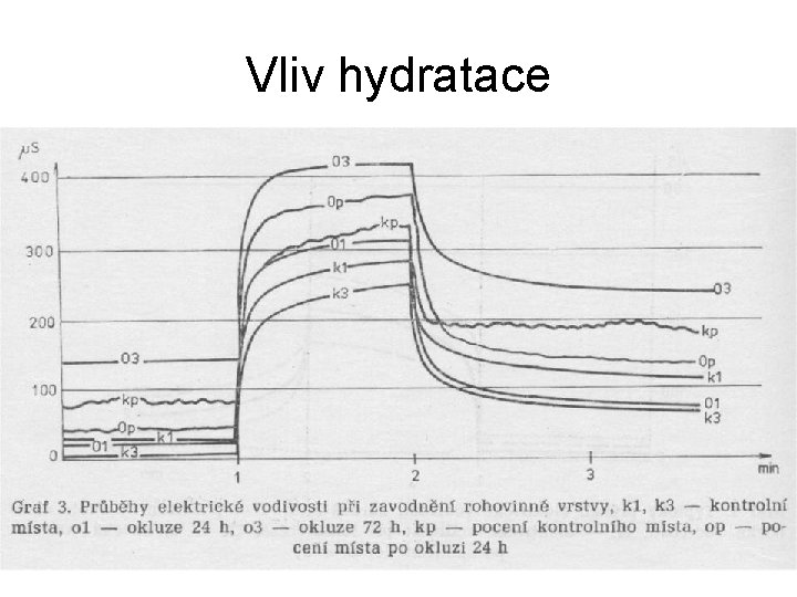 Vliv hydratace 