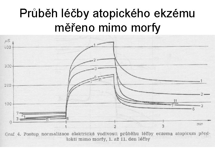 Průběh léčby atopického ekzému měřeno mimo morfy 