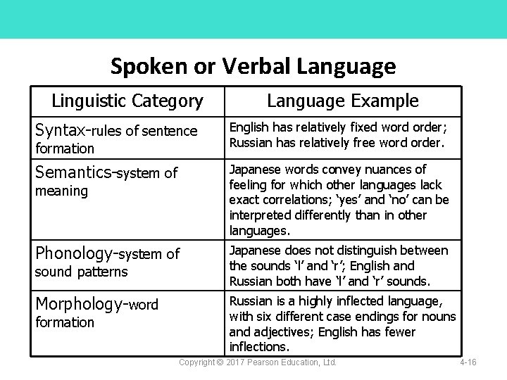 Spoken or Verbal Language Linguistic Category Language Example Syntax-rules of sentence English has relatively