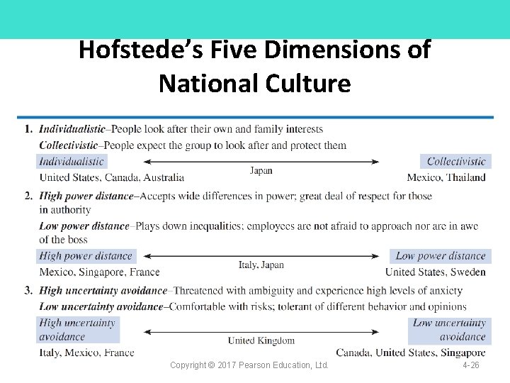 Hofstede’s Five Dimensions of National Culture Copyright © 2017 Pearson Education, Ltd. 4 -26