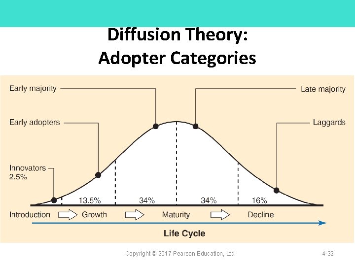 Diffusion Theory: Adopter Categories Copyright © 2017 Pearson Education, Ltd. 4 -32 