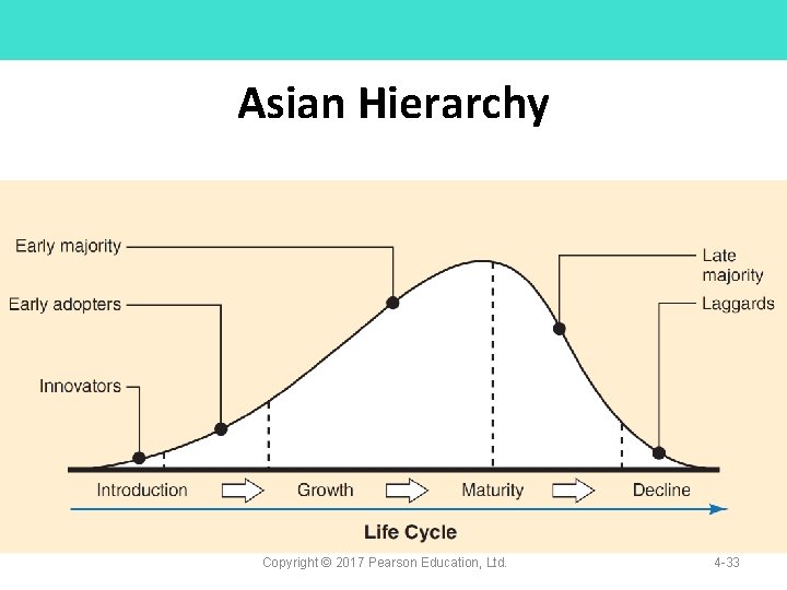 Asian Hierarchy Copyright © 2017 Pearson Education, Ltd. 4 -33 