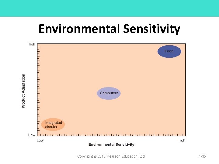 Environmental Sensitivity Copyright © 2017 Pearson Education, Ltd. 4 -35 