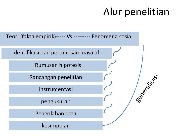 Alur penelitian Teori (fakta empirik)----- Vs ----- Fenomena sosial Identifikasi dan perumusan masalah Rumusan