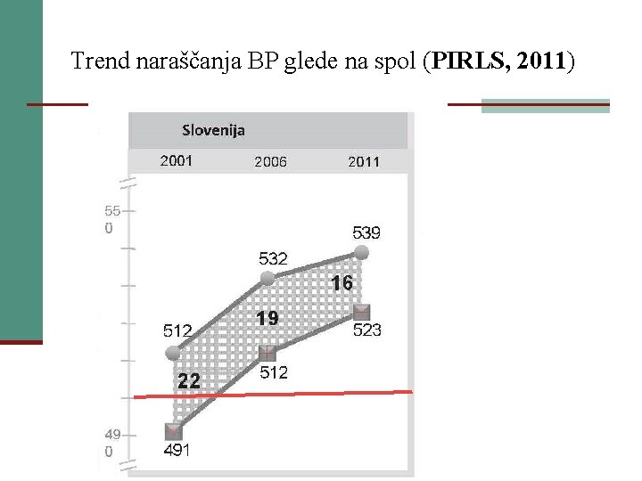 Trend naraščanja BP glede na spol (PIRLS, 2011) 