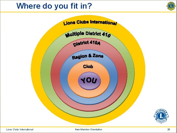 Where do you fit in? Lions Clubs International New Member Orientation 26 