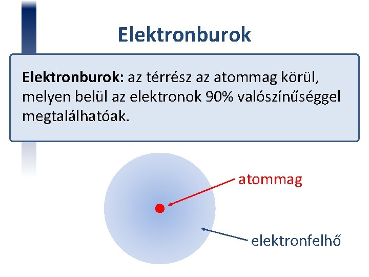 Elektronburok: az térrész az atommag körül, melyen belül az elektronok 90% valószínűséggel megtalálhatóak. atommag