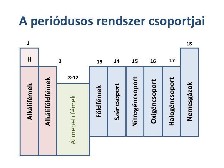 H 15 16 17 Oxigéncsoport Halogéncsoport 1 Nemesgázok 14 Nitrogéncsoport 3 -12 13 Széncsoport