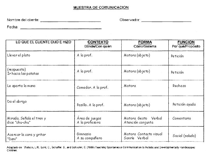 Llevar el plato A la prof. Motora (objeto) Petición (respuesta) Ir hacia las patatas