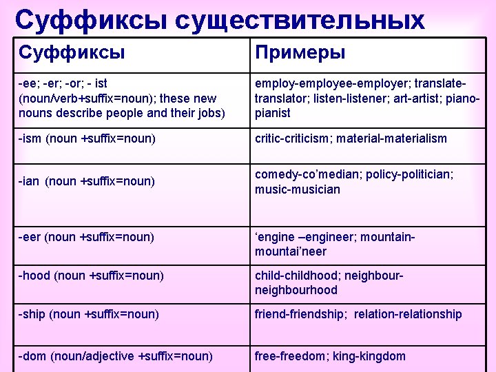 Суффиксы существительных Суффиксы Примеры -ee; -er; -or; - ist (noun/verb+suffix=noun); these new nouns describe