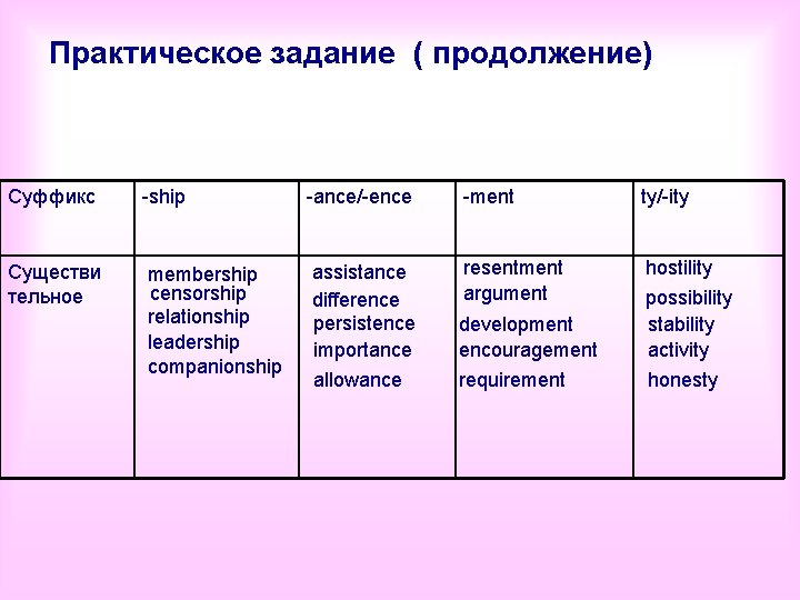 Практическое задание ( продолжение) Суффикс -ship -ance/-ence -ment ty/-ity Существи тельное membership censorship relationship