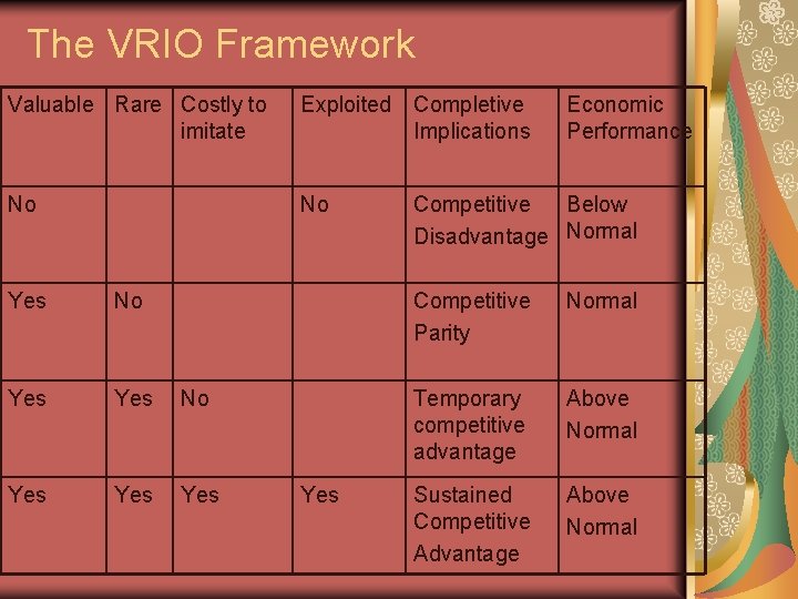 The VRIO Framework Valuable Rare Costly to imitate Exploited Completive Implications No No Yes