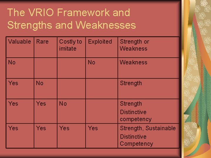 The VRIO Framework and Strengths and Weaknesses Valuable Rare Costly to Exploited imitate No