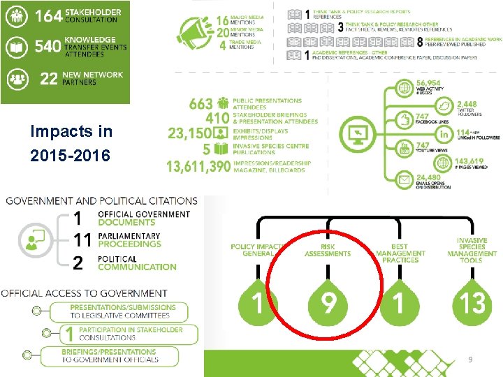 In 2015 -2016 Impacts in 2015 -2016 9 