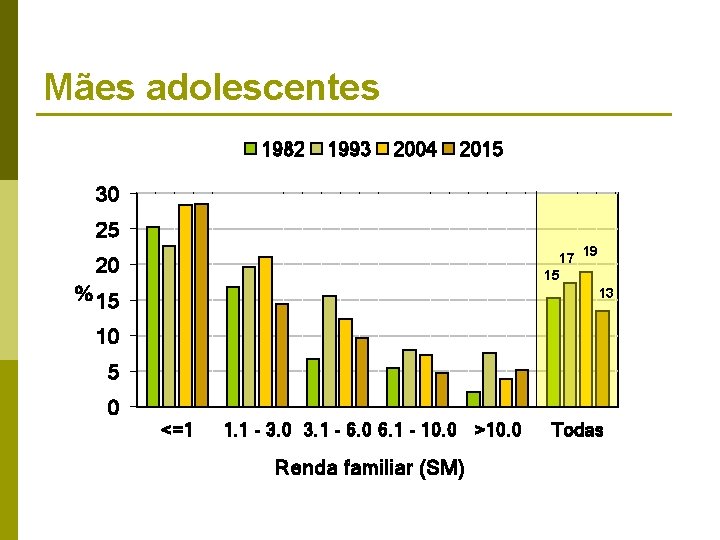 Mães adolescentes 1982 1993 2004 2015 30 25 17 19 15 20 % 15