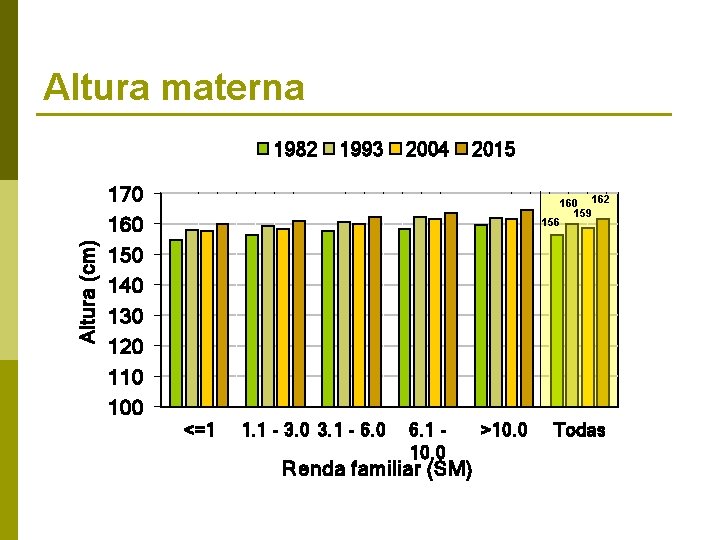 Altura materna Altura (cm) 1982 170 160 150 140 130 120 110 100 1993