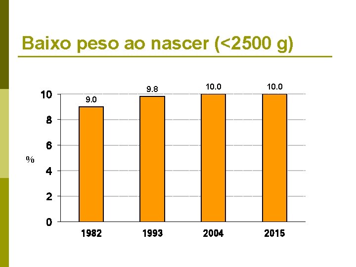 Baixo peso ao nascer (<2500 g) 10 9. 8 10. 0 1993 2004 2015