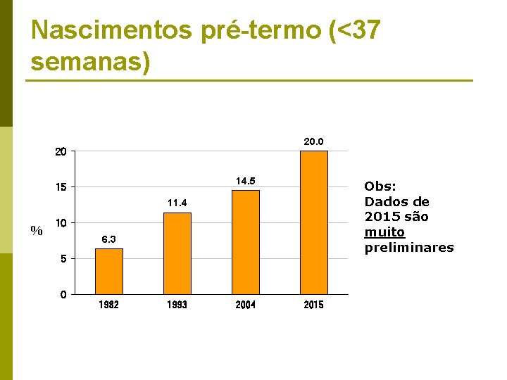 Nascimentos pré-termo (<37 semanas) 20. 0 20 14. 5 15 Obs: Dados de 2015