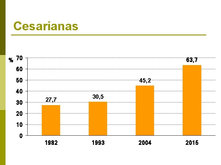 Cesarianas % 70 63, 7 60 50 45, 2 40 30 27, 7 30,