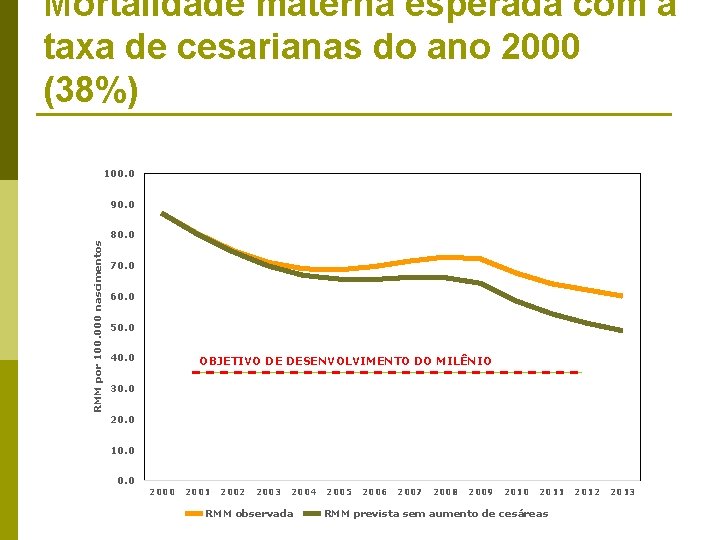 Mortalidade materna esperada com a taxa de cesarianas do ano 2000 (38%) 100. 0