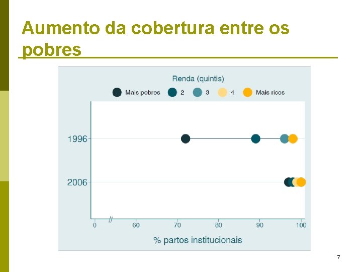 Aumento da cobertura entre os pobres 7 