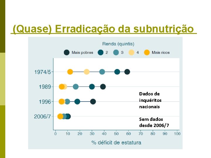 (Quase) Erradicação da subnutrição Dados de inquéritos nacionais Sem dados desde 2006/7 