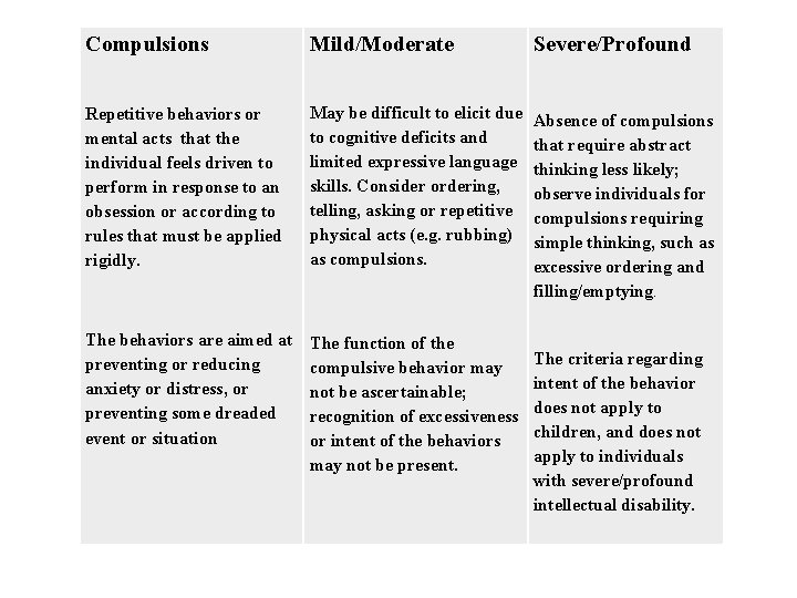 Compulsions Mild/Moderate Severe/Profound May be difficult to elicit due to cognitive deficits and limited