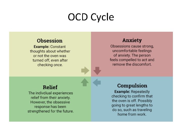 OCD Cycle OCD Cycle