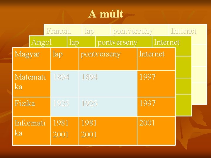 A múlt Francia lap pontverseny Internet Angol lap pontverseny Internet Magyar Matemati lap pontverseny