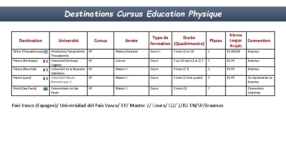 Destinations Cursus Education Physique Destination Université Cursus Année Type de Durée formation (Quadrimestre) Places