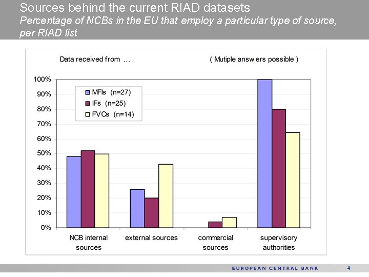 Sources behind the current RIAD datasets Percentage of NCBs in the EU that employ