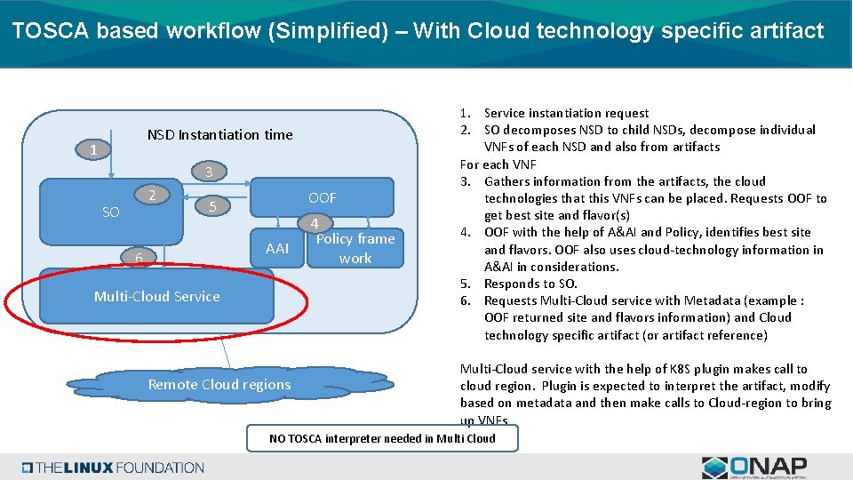 TOSCA based workflow (Simplified) – With Cloud technology specific artifact NSD Instantiation time 1