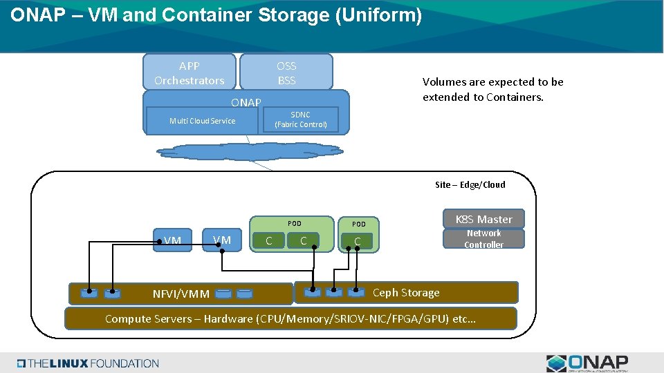 ONAP – VM and Container Storage (Uniform) OSS BSS APP Orchestrators ONAP Volumes are