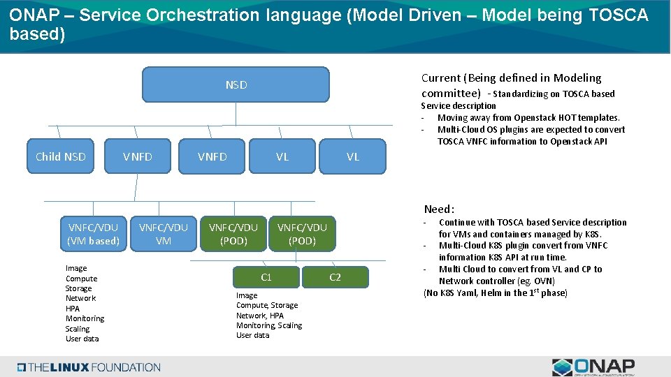 ONAP – Service Orchestration language (Model Driven – Model being TOSCA based) Current (Being