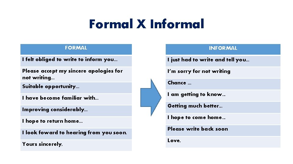 Formal X Informal FORMAL INFORMAL I felt obliged to write to inform you. .