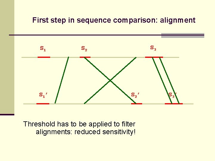 First step in sequence comparison: alignment S 1’ S 3 S 2’ Threshold has